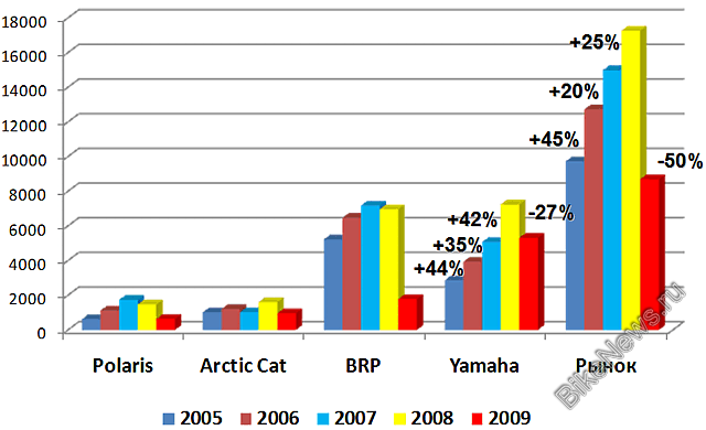 Падение рынка снегоходов в сезоне 2009/2010