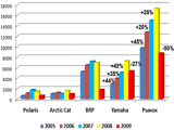 Падение рынка снегоходов в сезоне 2009/2010